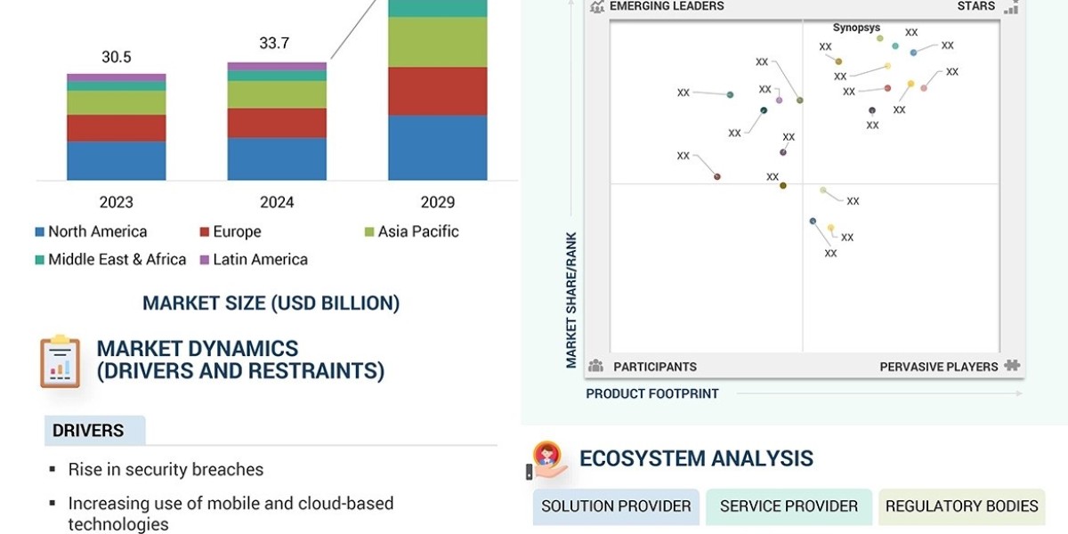 Global Trends in Application Security Market Lead to $55.0 Billion by 2029