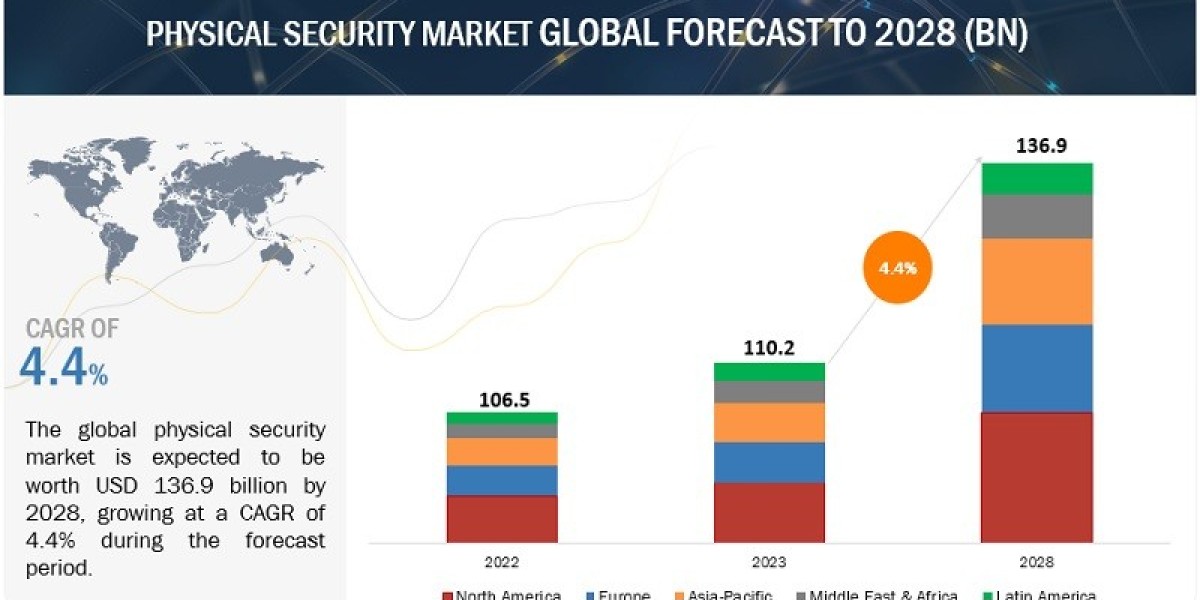 Physical Security Market Growth Expected at $136.9 Billion by 2028