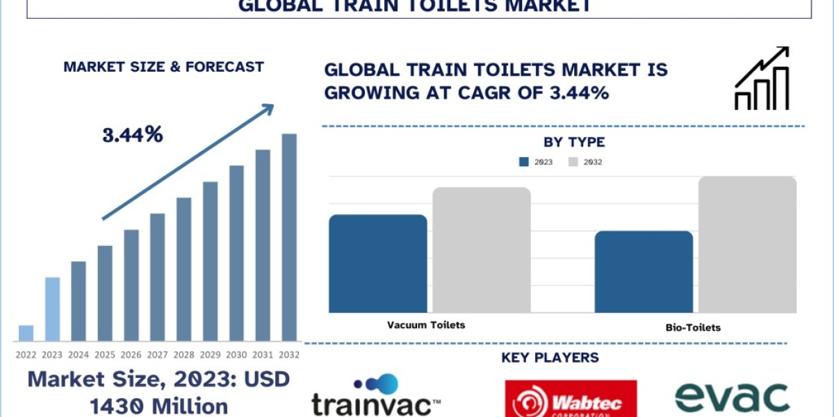 Train Toilets Market Analysis by Size, Share, Growth, Trends, Opportunities and Forecast (2024-2032)