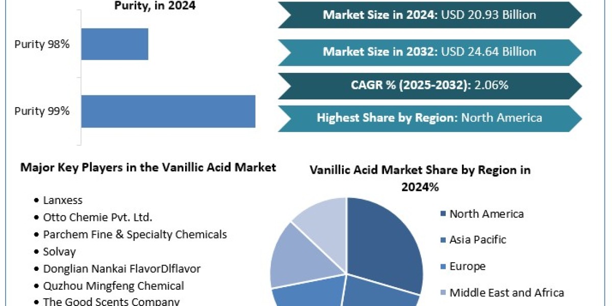 Vanillic Acid Market – Growth of Market Size, Market Dynamics and Forecast Period (2025-2032)