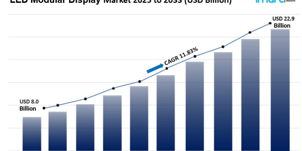 LED Modular Display Market Analysis, Trends & Forecast