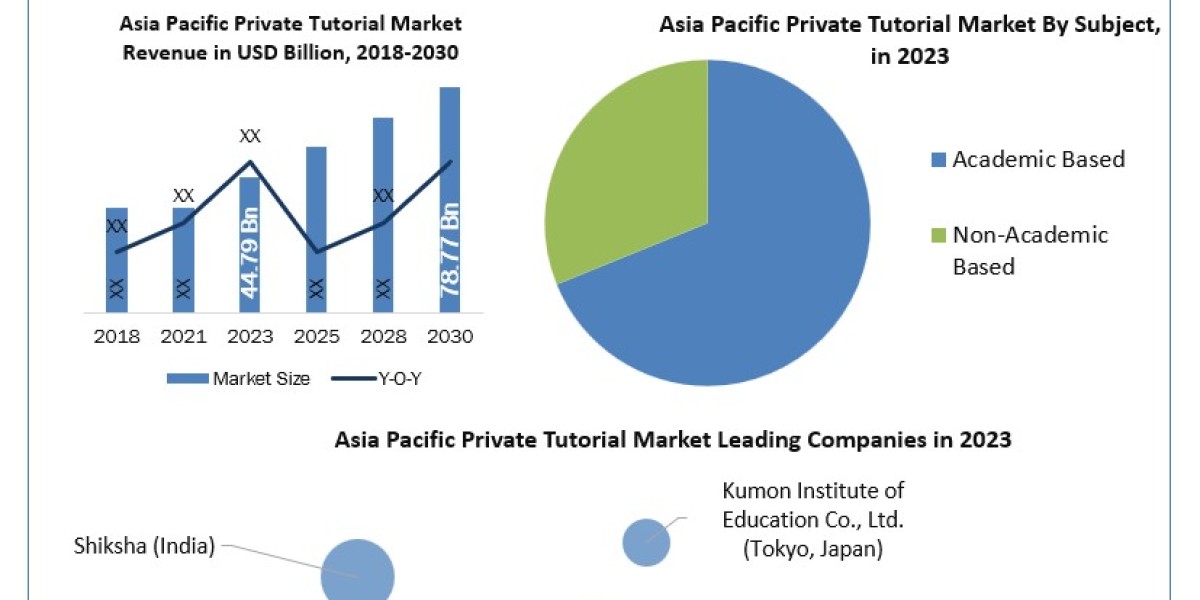 Asia Pacific Private Tutorial Market Top Manufacturers, Revenue, Growth, Developments, Size, Share and Forecast 2030