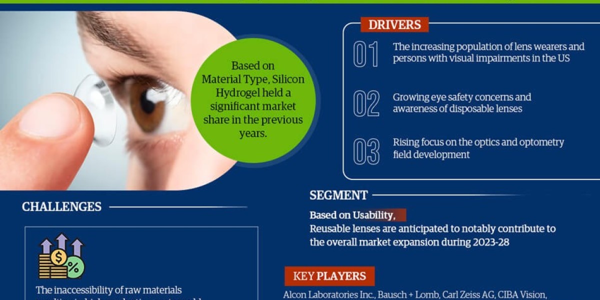 US Contact Lenses Market Dynamics: Comprehensive Report on Growth and Segmentation for 2023-28