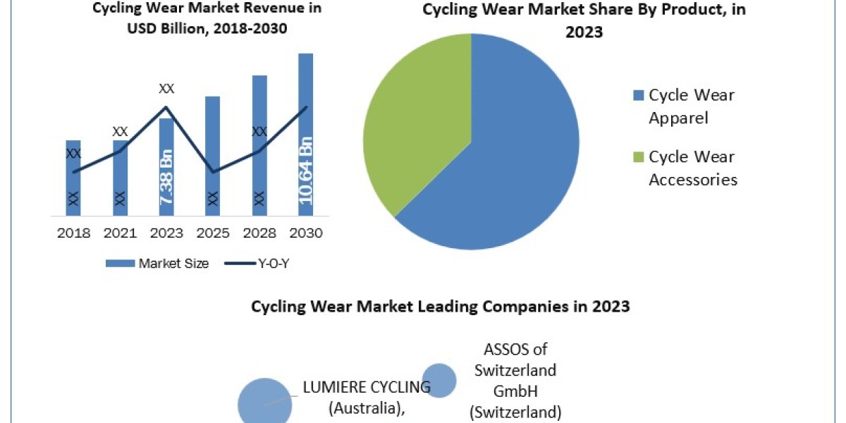 Cycling Wear Market Impact Analysis by Industry Trends, Future Demands, Growth Factors 2030