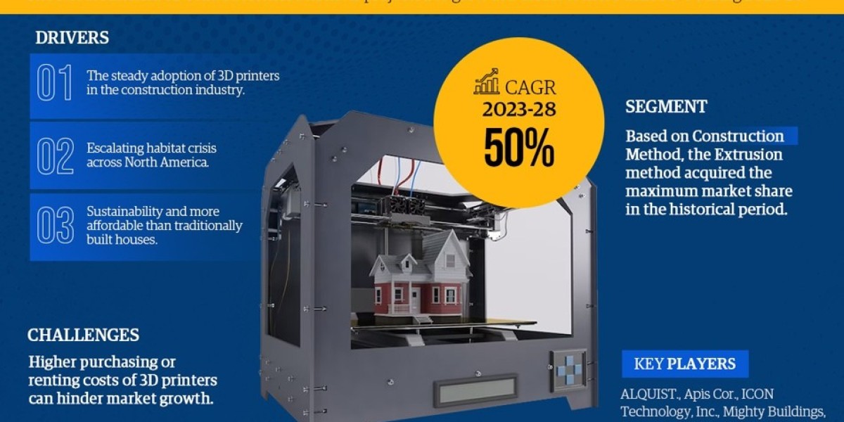 Market Insights: North America 3D Printed Homes Industry Size, Share, and Growth Forecasts for 2028