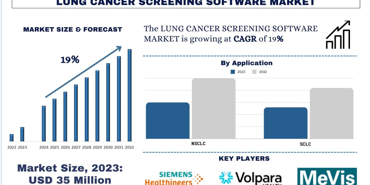 Lung Cancer Screening Software Market Analysis by Size, Share, Growth, Trends and Forecast (2024–2032) | UnivDatos