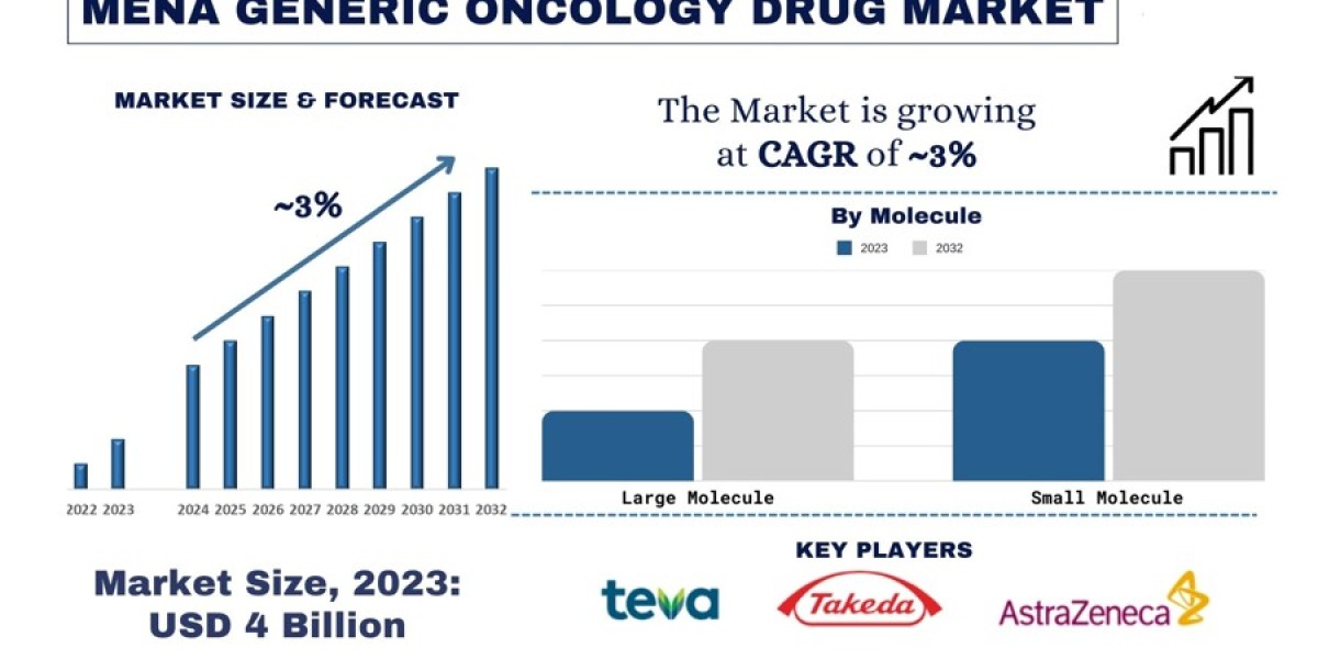 MENA Generic Oncology Drug Market Analysis by Size, Share, Growth, Trends and Forecast (2024–2032) | UnivDatos