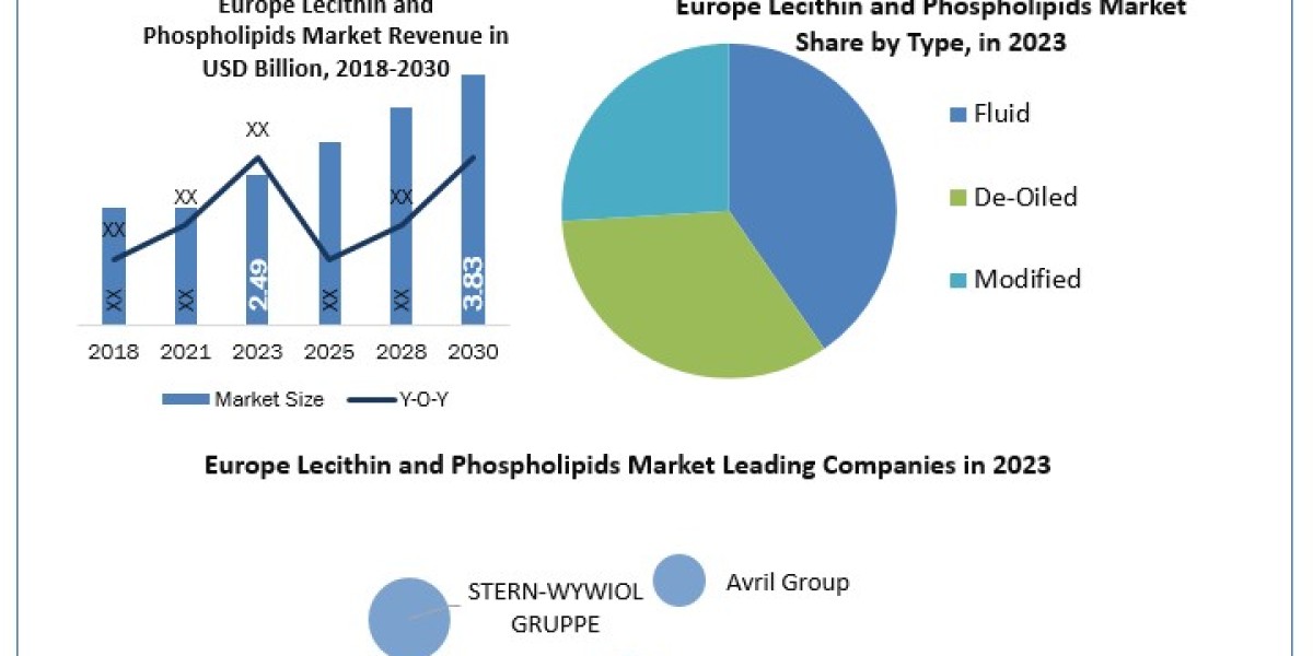 Europe Lecithin and Phospholipids Market Analysis with CAGR value and Top Key Players Analysis 2030