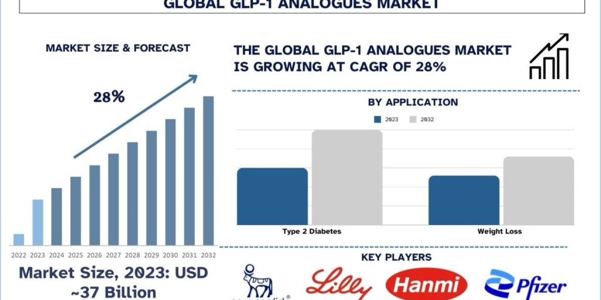 GLP-1 Analogues Market Analysis by Size, Share, Growth, Trends, Opportunities and Forecast (2024-2032)