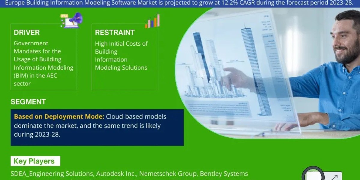 Europe Building Information Modeling Software Market is estimated to grow at a CAGR of over 12.2% During 2023-28