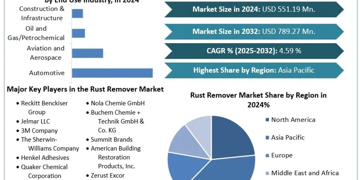 Rust Remover Market Industry Analysis and Forecast (2025-2032)