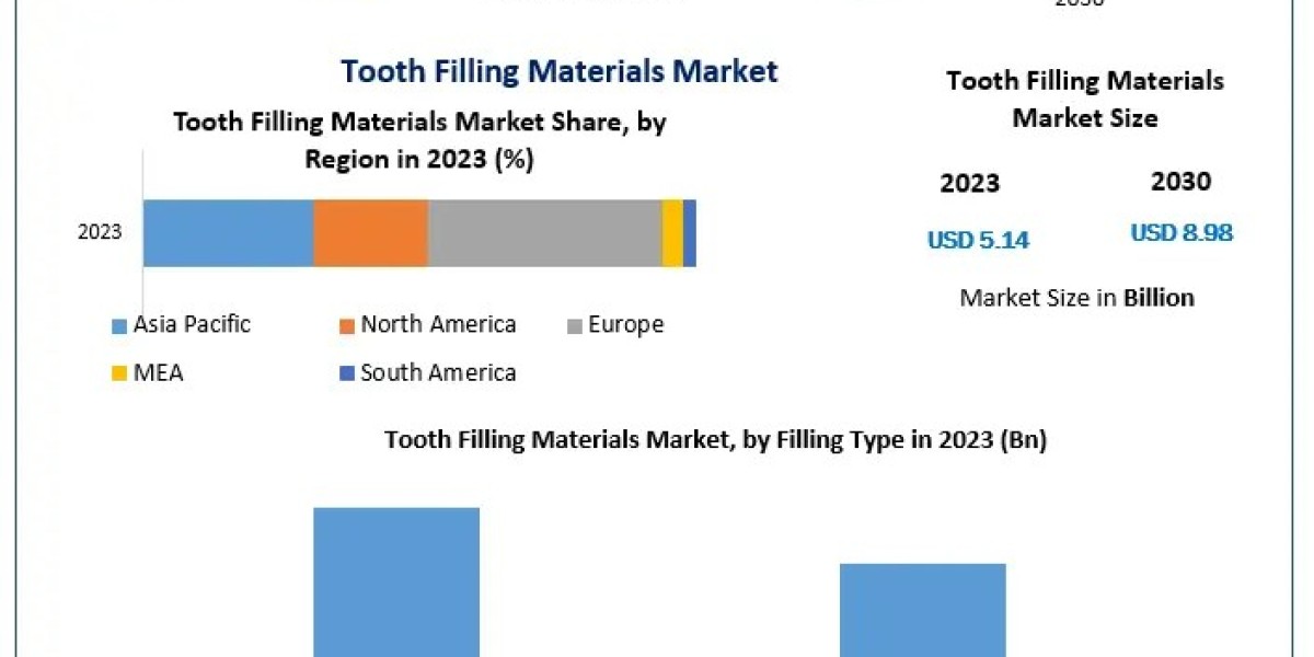 Tooth Filling Materials Market Size to Surge to USD 8.98 Billion by 2030