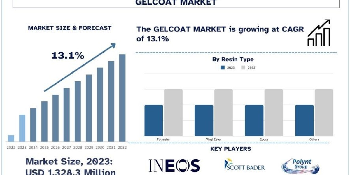 Gelcoat Market Analysis by Size, Share, Growth, Trends, Opportunities and Forecast (2024-2032)