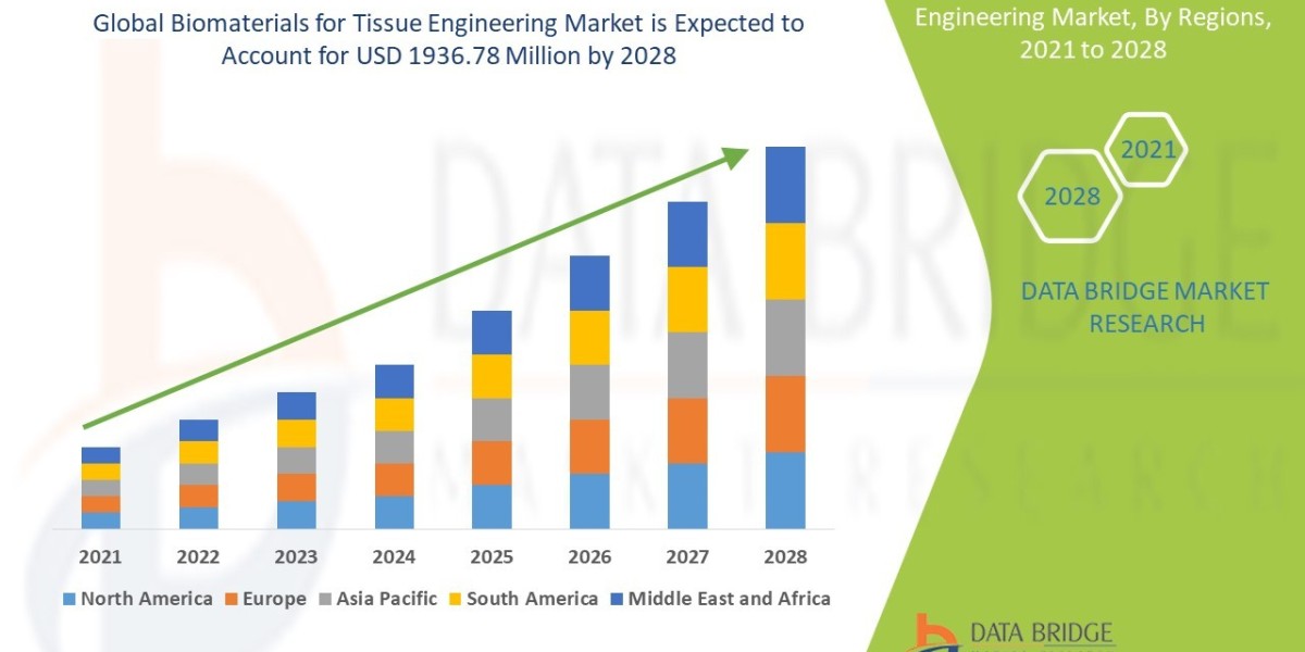 Biomaterials for Tissue Engineering Market: Key Trends and Future Growth Forecast 2028