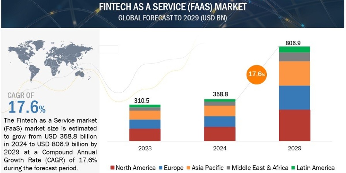 Fintech as a Service Market Growth Reaching $806.9 Billion by 2029