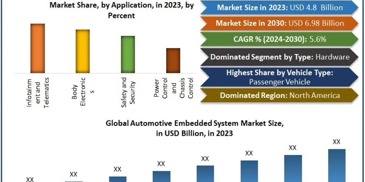 Automotive Embedded System Market Driving Factors and CAGR Insights