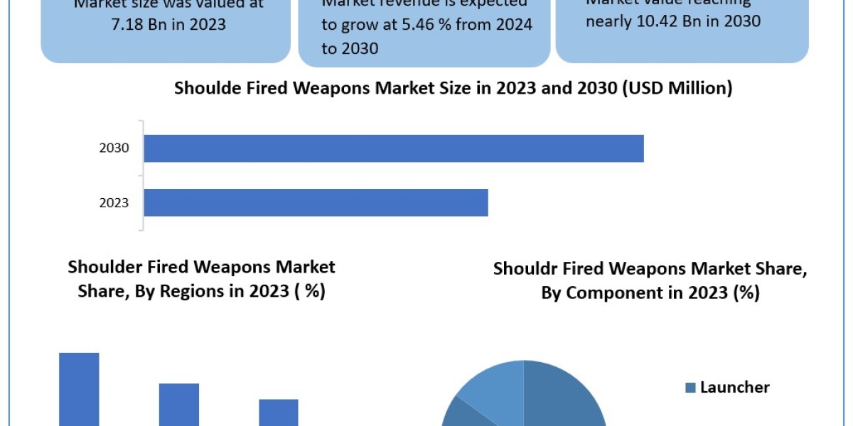 Shoulder Fired Weapons Market	 Trends, Research Report, Growth, Opportunities, Forecast -2030