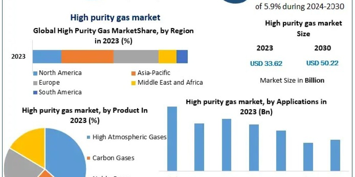 Global High Purity Gas Market Set for 5.9% CAGR Growth by 2030