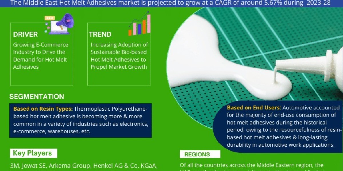 Unlocking Potential: Middle East Hot Melt Adhesives Market Growth and Trends Analysis for 2028