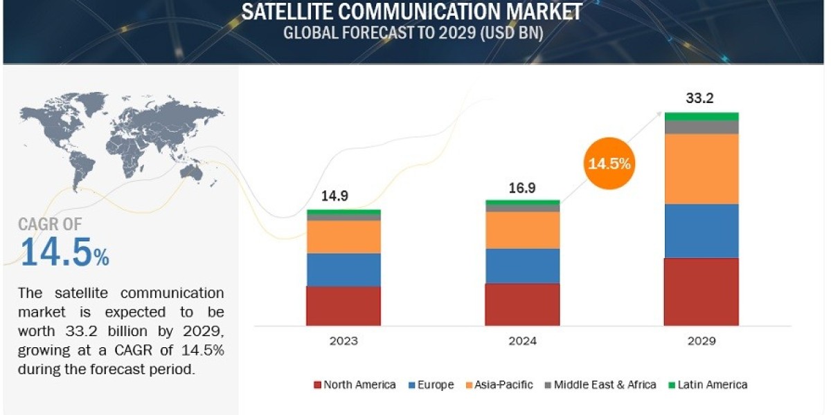 Market for Satellite Communication to Achieve $33.2 Billion by 2029