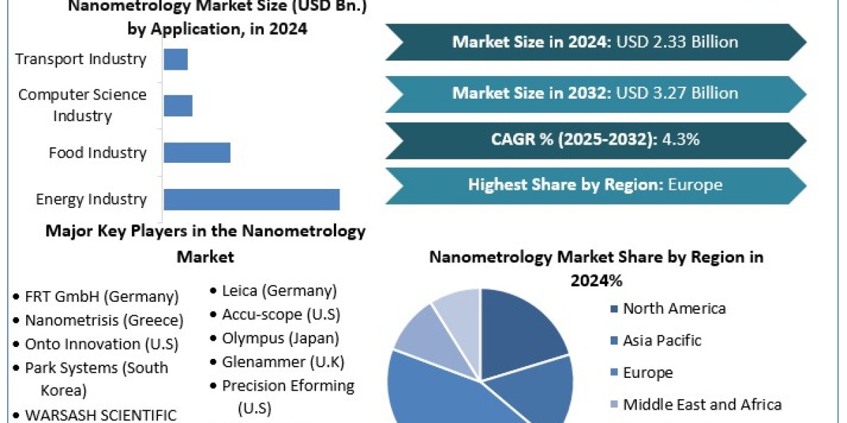 Nanometrology Market Growth, Size, Revenue Analysis, Top Leaders and Forecast  2032