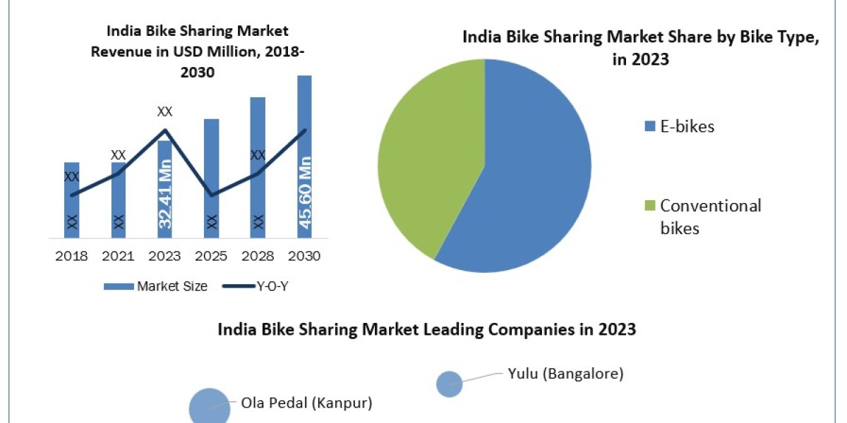 India Bike Sharing Market Opportunities, Sales Revenue, Leading Players and Forecast 2030