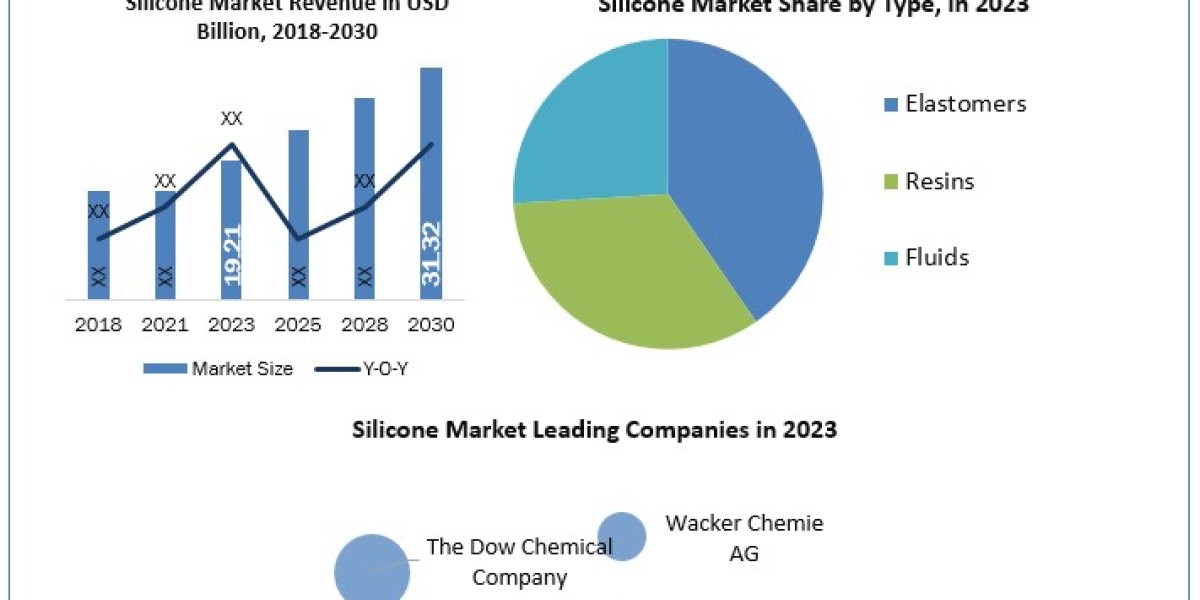 Silicone Market Metrics Marvels: Size, Share, Revenue, and Worth Statistics  2030