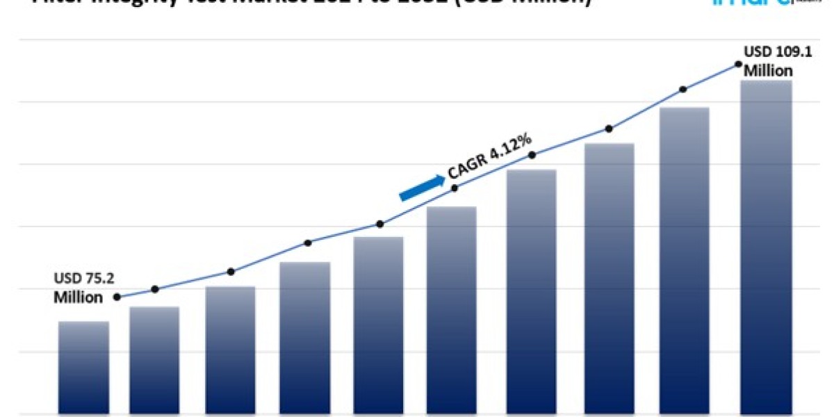 Filter Integrity Test Market Analysis, Trends & Forecast