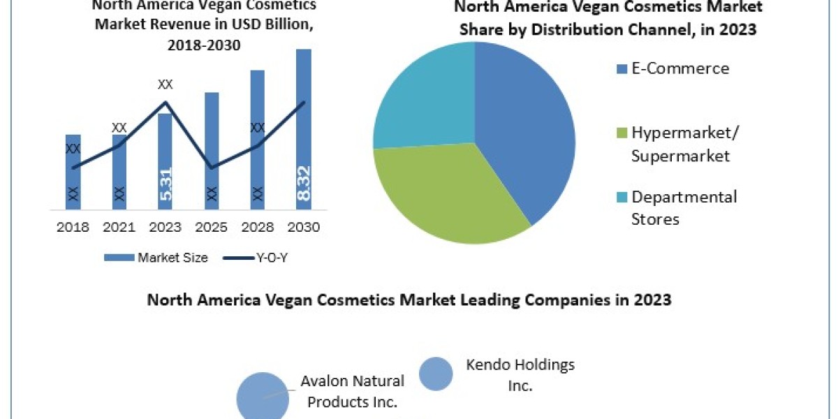 North America Vegan Cosmetics Market	Worth the Numbers: Size, Share, Revenue, and Statistics Overview | 2024-2030