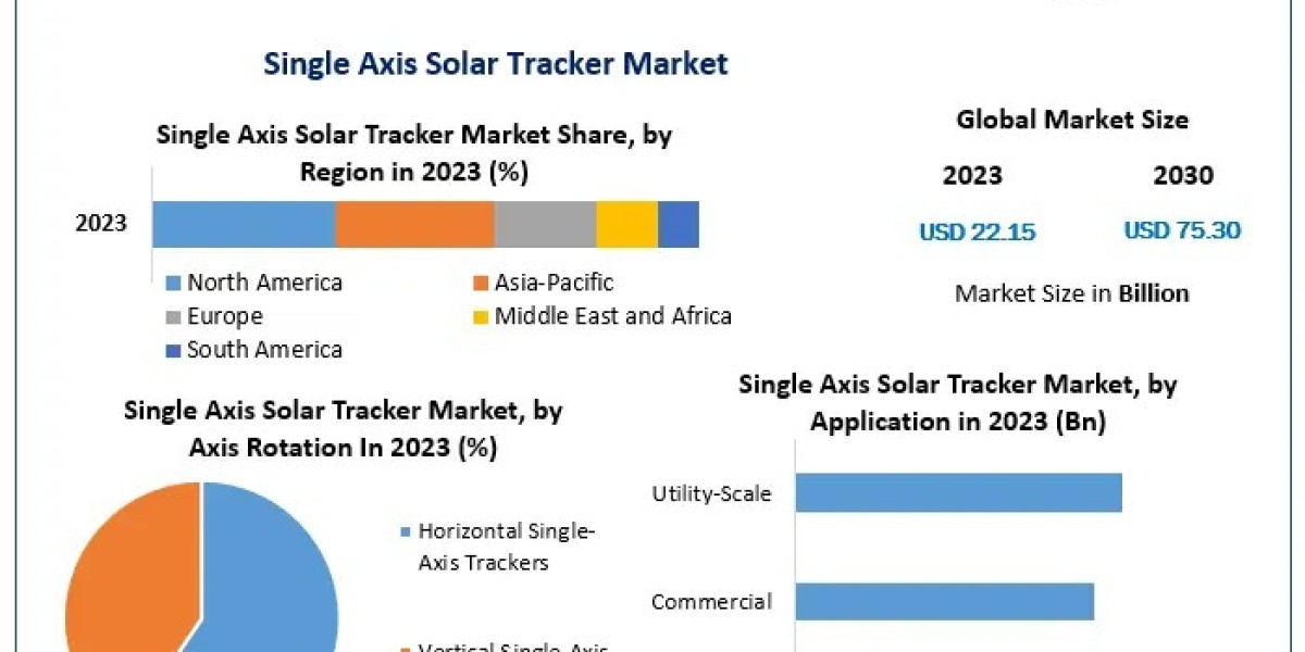 Single Axis Solar Tracker Market Size to Surge to USD 75.30 Billion by 2030