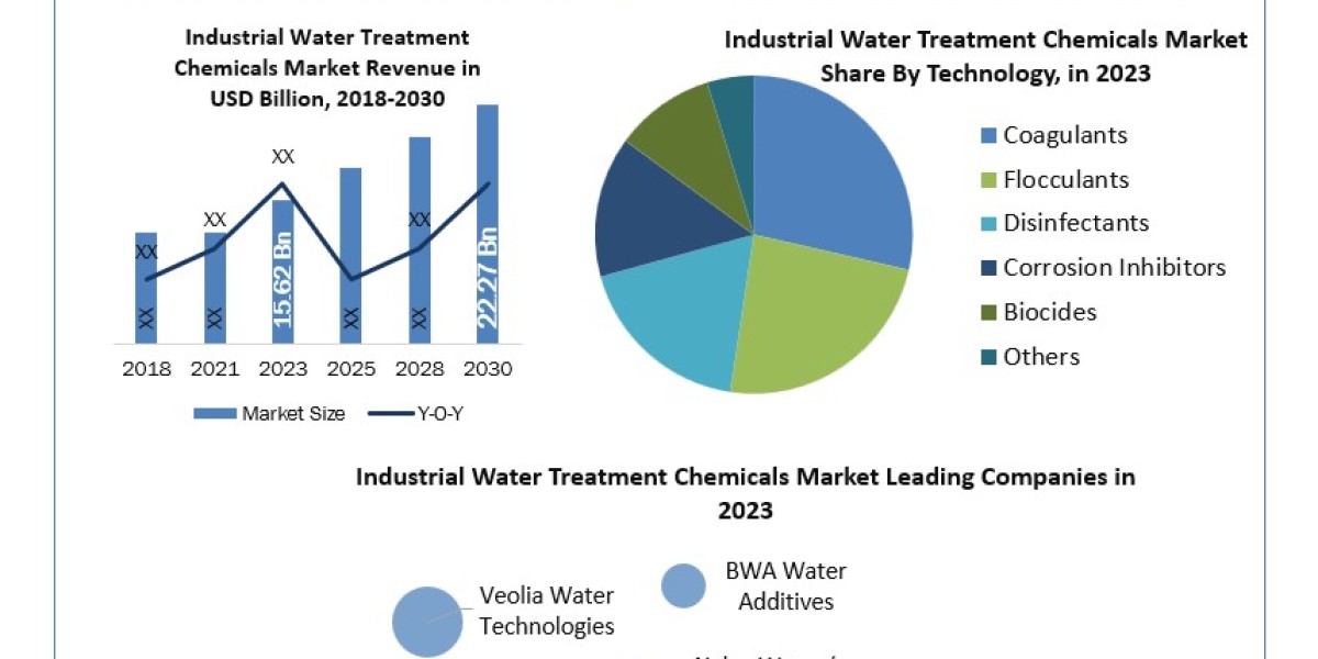 Industrial Water Treatment Chemicals Market 	Beyond the Numbers Game: Size, Share, Revenue, and Statistics Overview | 20