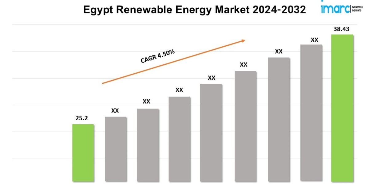 Egypt Renewable Energy Market Size, Growth, Demand, and Forecast 2024-2032