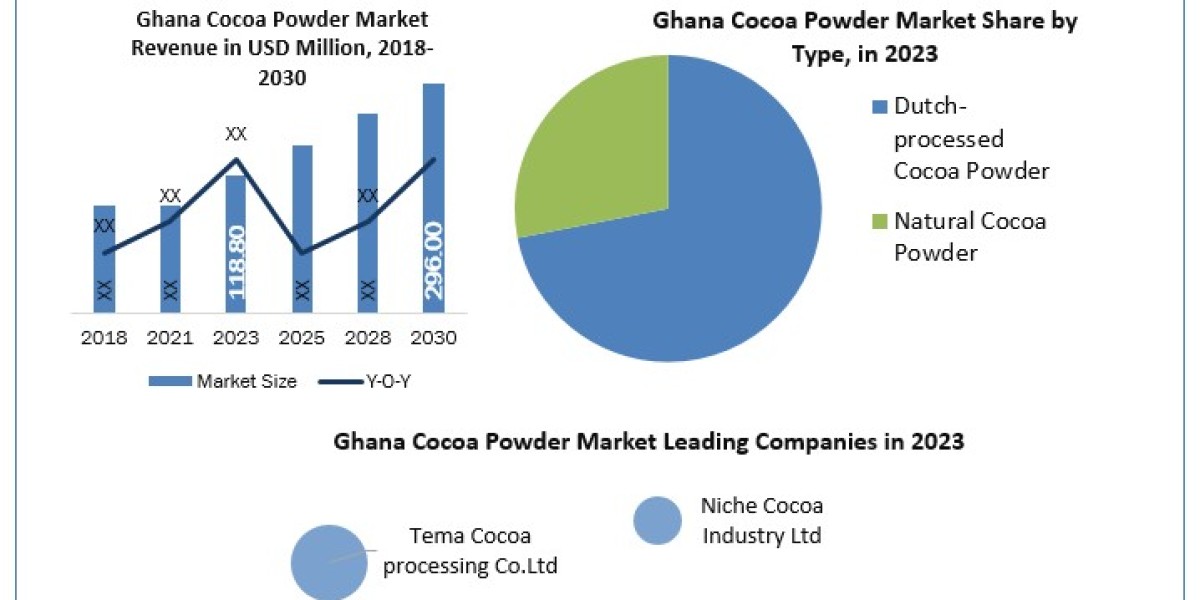 Ghana Cocoa Powder Market Business Outlook, Leading Players and Forecast to  2030