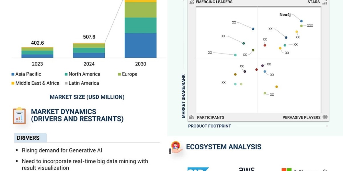 Market for Graph Databases Predicted to Reach $2,143.0 Million by 2030