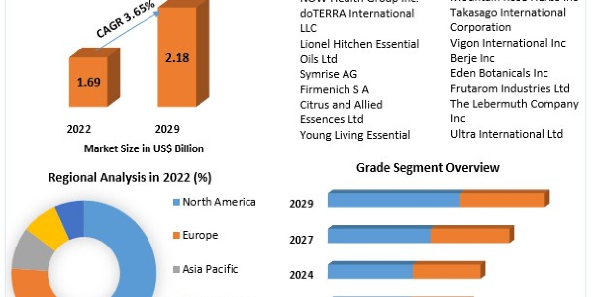 "Tangerine Essential Oil Industry Expands at 3.65% CAGR Through 2029"