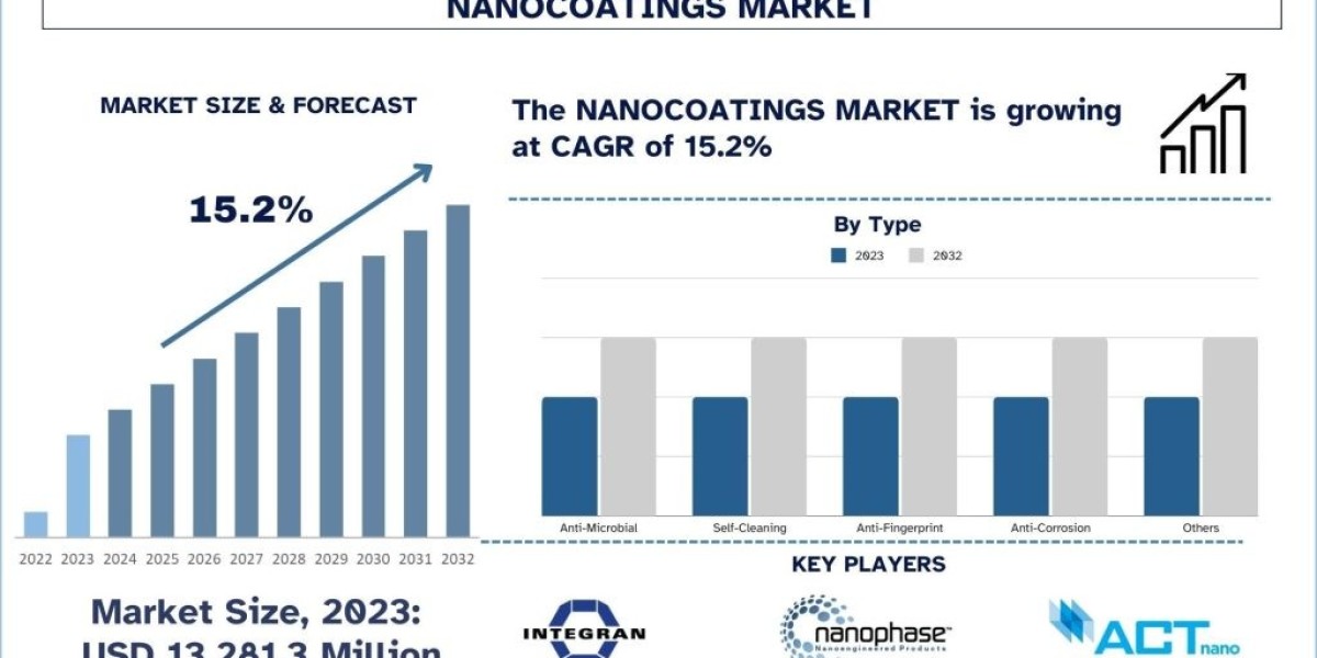 Nanocoatings Market Analysis by Size, Share, Growth, Trends, Opportunities and Forecast (2024-2032)