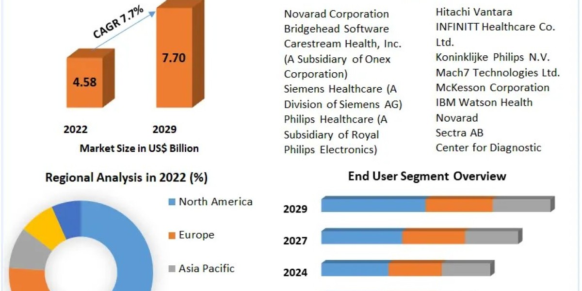 Technological Innovations Drive Medical Image Management Market Growth Through 2029