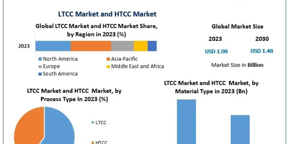 LTCC Market and HTCC Market Consolidation and Future Potential Analysis