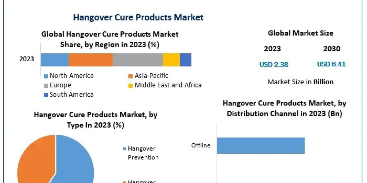 Hangover Cure Products Market to Expand 15.2% CAGR, Reaching USD 6.41 Billion by 2030