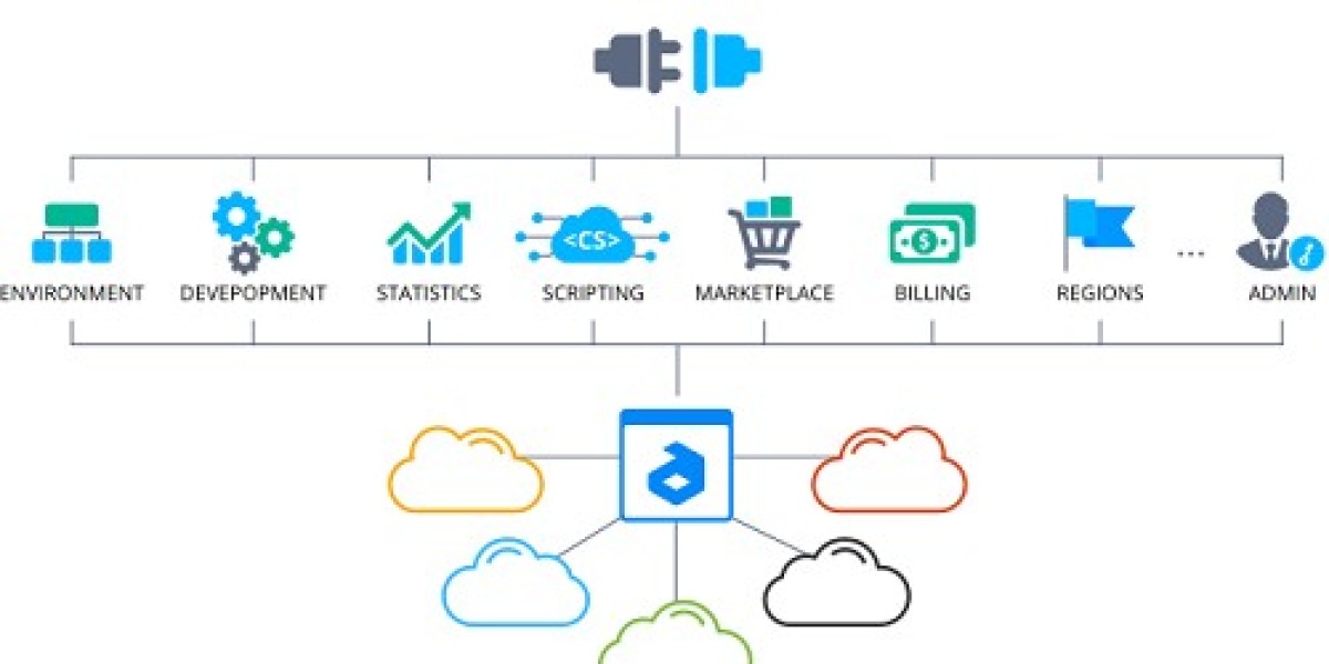 Cloud API Market Size, 2032