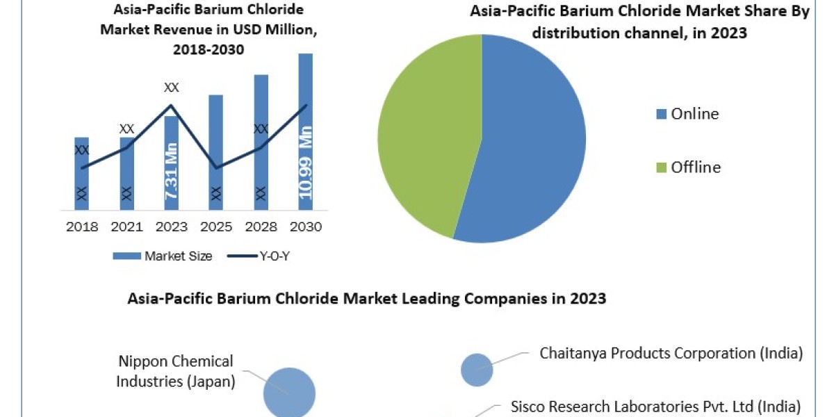 Asia-Pacific Barium Chloride barium Chloride Market Size, Share, Emerging Technology by Regional Forecast to 2030