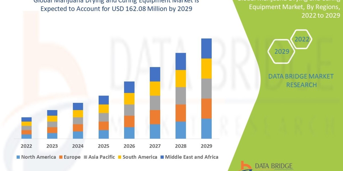 Marijuana Drying and Curing Equipment  Market: Size, Share, and Growth Forecast 2029