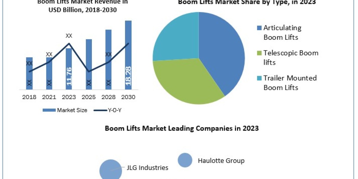 Boom Lifts Market: Industry Size, Share, Research Report, Insights, Statistics, Trends, Growth, and Forecast 2024–2030