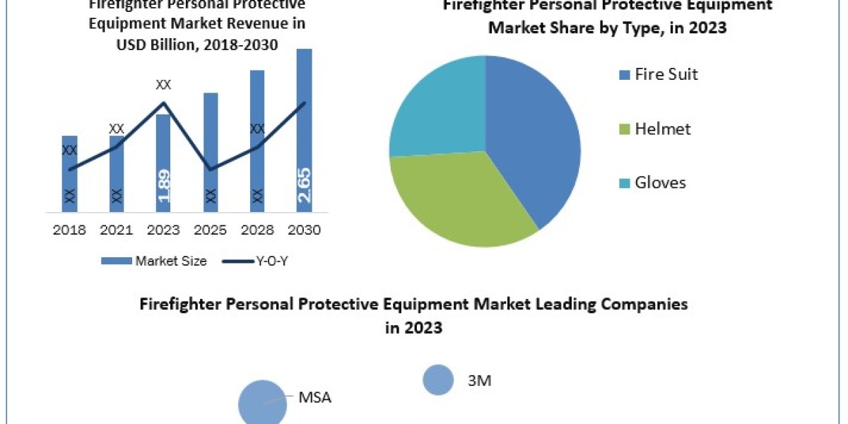 Firefighter Personal Protective Equipment (PPE) Market Size, Share, Revenue Rendezvous: Worth Statistics Overview  2030