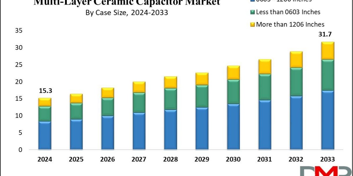 Global Multi-layer Ceramic Capacitor Market Analysis Business Revenue Forecast Size Leading Competitors And Growth Trend