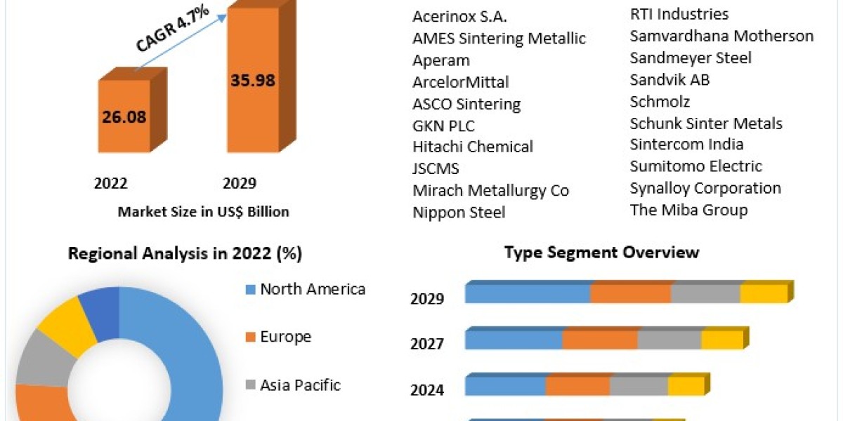 Global Sintered Steel Market Trends, Research Report  And Forecast 2030