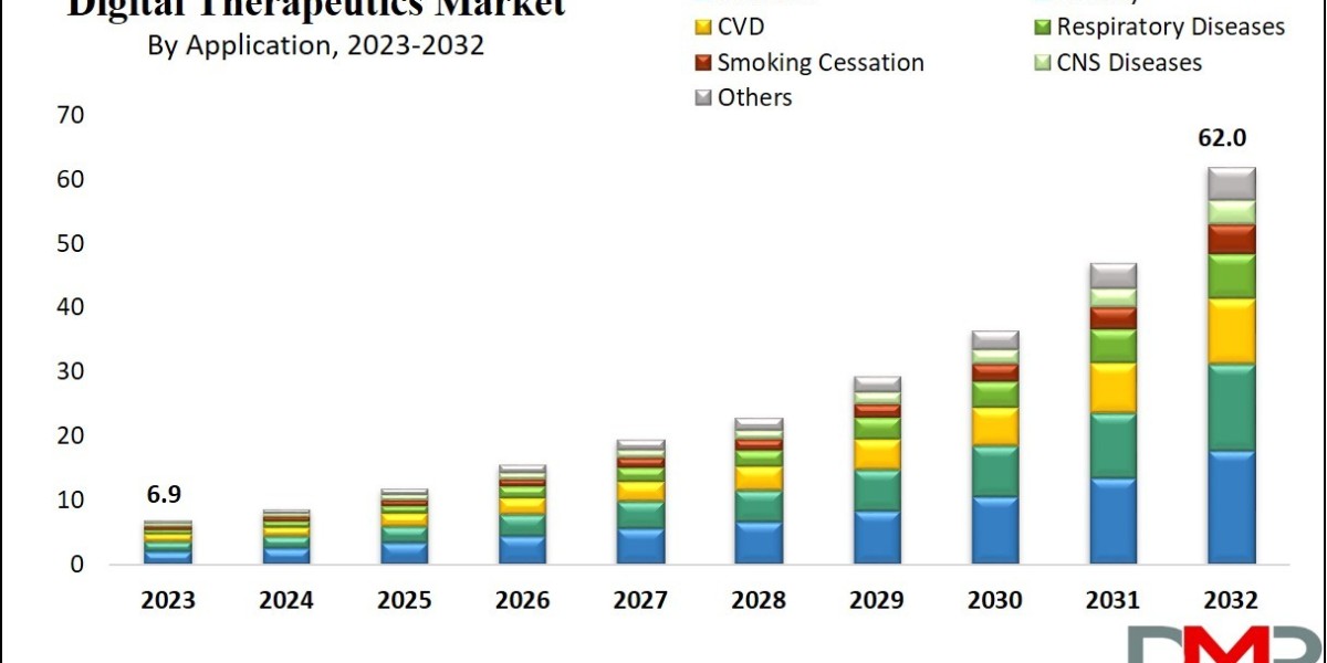 Global Digital Therapeutics Market Analysis: Trends, Innovations, and 2024 Forecast Study