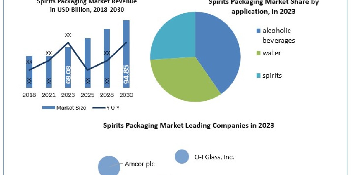  spirits packaging Market	Worth the Numbers: Size, Share, Revenue, and Statistics Overview | 2024-2030