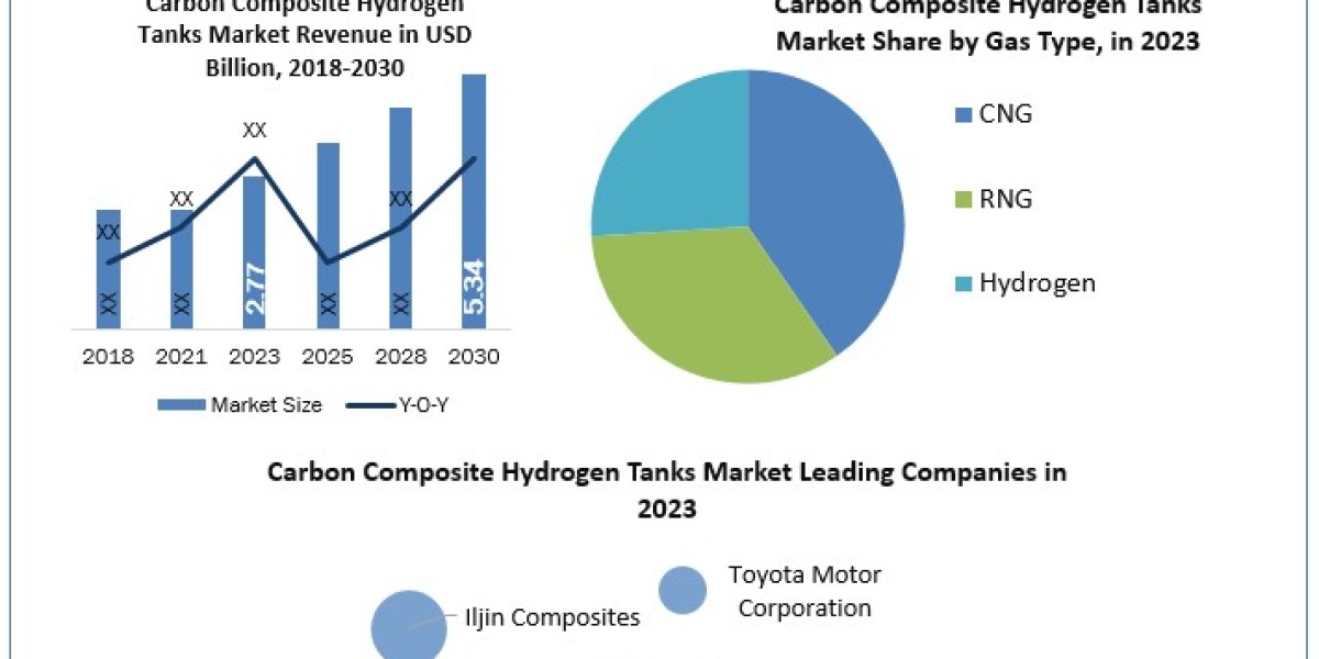 Carbon Composite Hydrogen Tanks Market Size, Global Industry Size, Growth, Manufacturers, Segments and Forecast: 2030