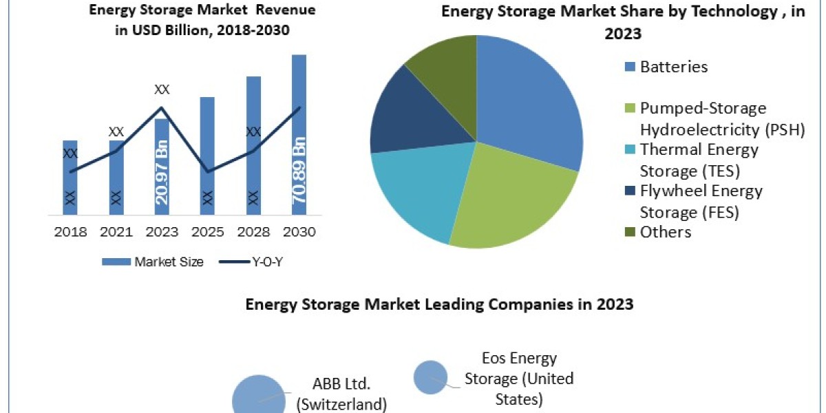 Energy Storage Market what is the market share of the leading vendors in the Wireless Networking Market 2030